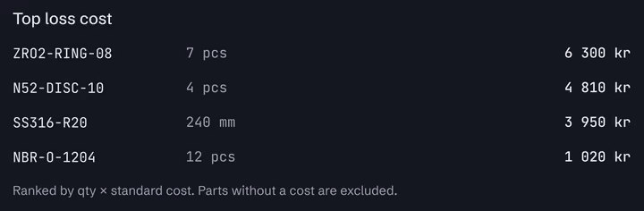 Parts ranked by estimated scrap cost.