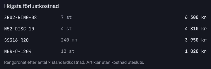Artiklar rangordnade efter beräknad kassationskostnad.